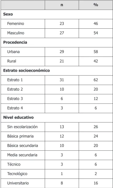Tabla 1. Características sociodemográficas.