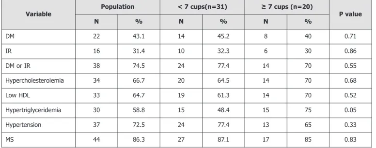 Table 3. Clinical characteristics and relationship with the consumption of industrialized beverages in patients with NAFLD.