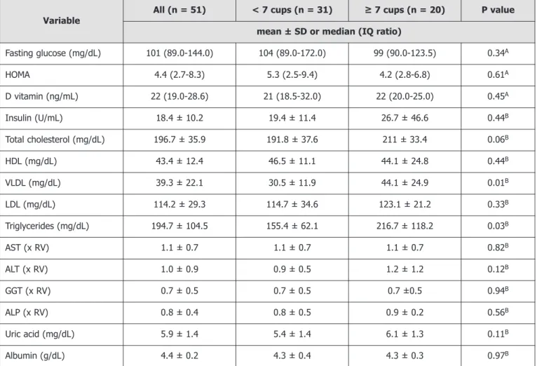 Table 4. Serum biochemical profile according to the consumption of processed drinks by the patients with NAFLD.
