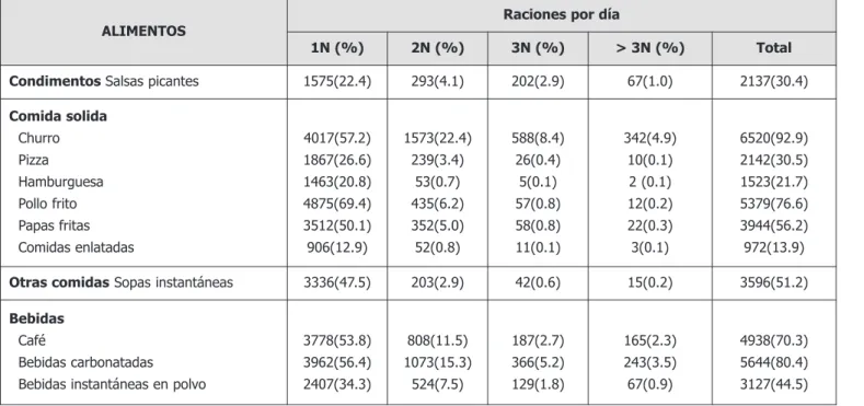 Tabla 1. Raciones al día de comida chatarra.