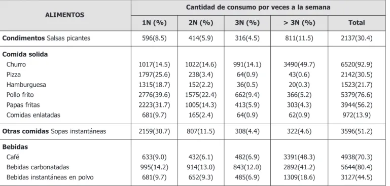 Tabla 2. Cantidad de consumo por veces a la semana de comida chatarra.