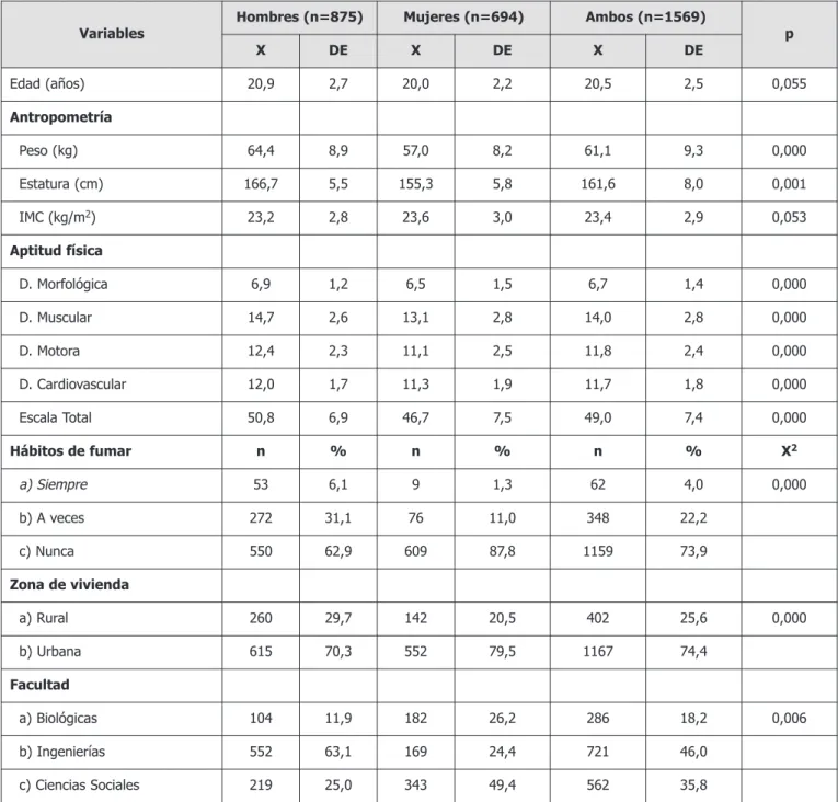 Tabla 1. Variables que caracterizan la muestra.