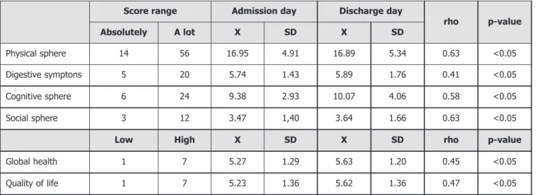 Table 2. Correlation between loss of lean mass and quality of life.
