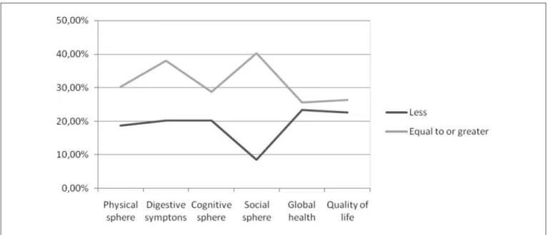 Figure 3. Questionnaire QLQ c30 results in patients with loss of lean mass (%).