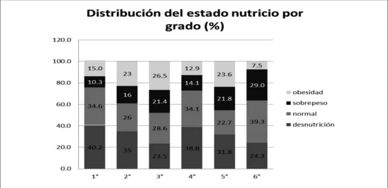 Figura 1. Distribución del estado nutricio de la población, por grado escolar.