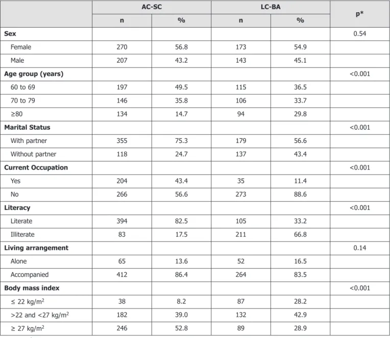 Table 1. Distribution (%) of the older adults according to the socio-demographic characteristics and body mass index