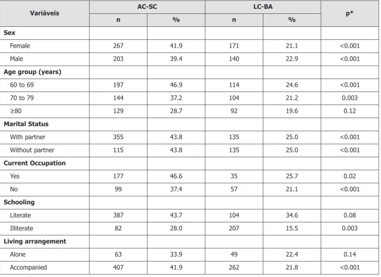 Table 3. Comparison of indicators of adequate dietary habits of older adults from Antônio Carlos (AC-SC) and Lafaiete Coutinho (LC-BA), ac- ac-cording to socio-demographic variables