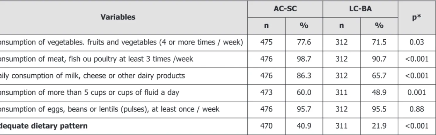 Table 2. Comparison of indicators of adequate dietary habits among older adults from Antônio Carlos (AC-SC) and Lafaiete Coutinho (LC-BA).