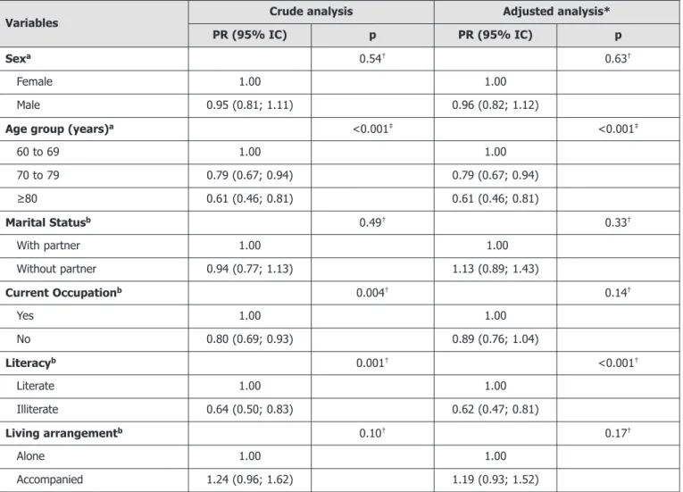 Table 4. Crude and adjusted analysis of the association between the adequate dietary habits and socio-demographic variables in older adults from Antônio Carlos (AC-SC).