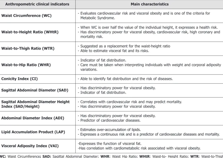 Table 2 has the resume of studies which observed the relation between the nutritional clinical indicators and visceral fat when measured by CT.
