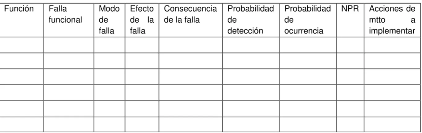 Tabla 1. Matriz RCM para generar conocimiento base para mantenimiento. 