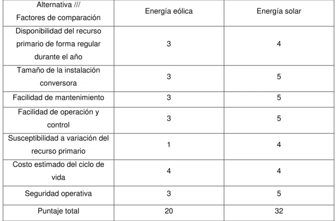 Tabla 3. Matriz de comparación para decidir entre energía primaria solar o eólica. 