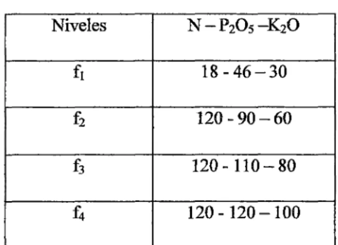 Cuadro 5: Niveles  de fertilización (:f) 
