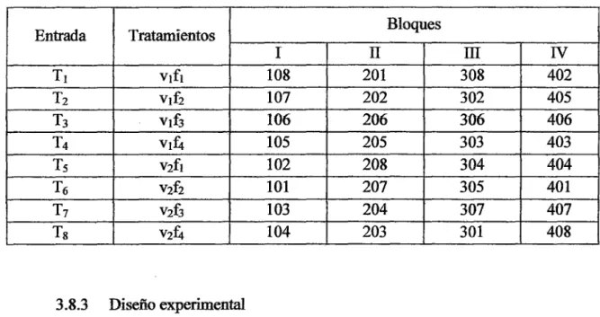 Cuadro 7: Distribución de tratamientos en estudio 