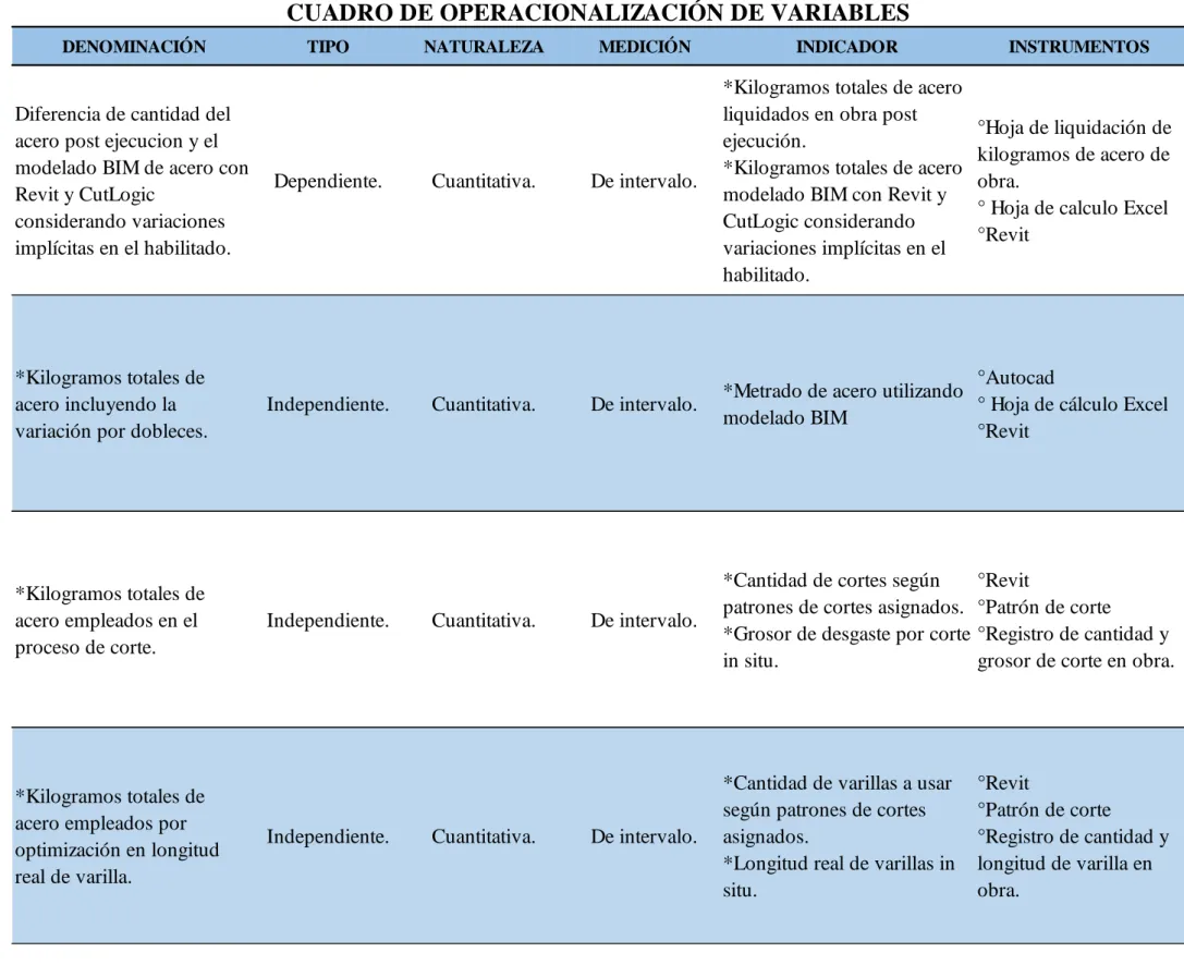 Tabla 19 Cuadro de operacionalización de variables. 