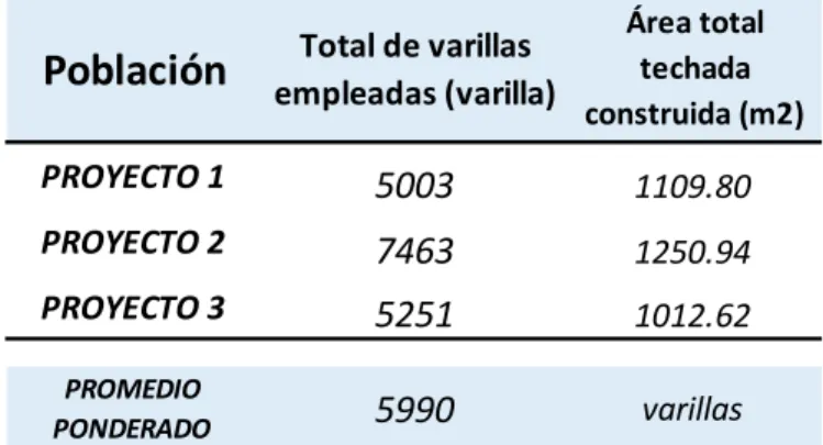 Tabla 21                                                                                                                                     Total de varillas empleadas según post ejecución en los proyectos estudiados