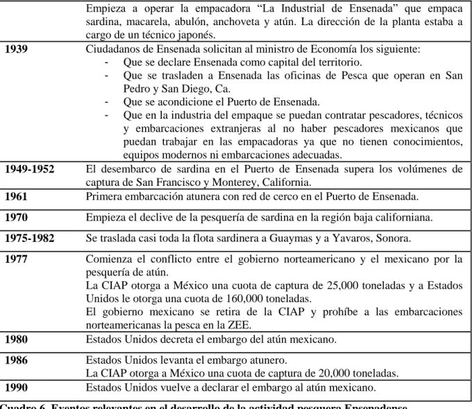 Cuadro 6. Eventos relevantes en el desarrollo de la actividad pesquera Ensenadense. 