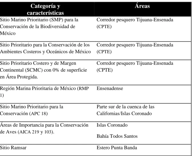 Cuadro  1.  Necesidades  de  conservación  de  biodiversidad  por  categoría  y  por  área  en  la  región  norteña del Pacífico de Baja California