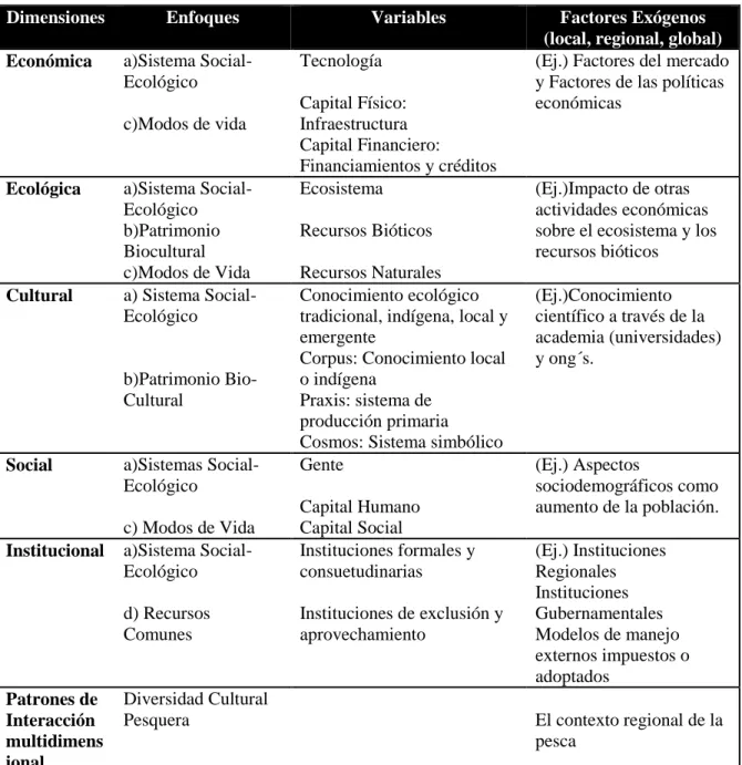 Cuadro 3. Dimensiones y variables retomadas e integradas a partir de los enfoques teóricos