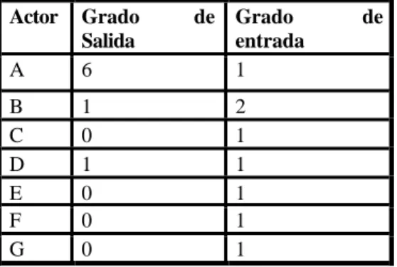 Tabla 2. Ideal del poder en la resolución de conflictos Actor  Grado de 