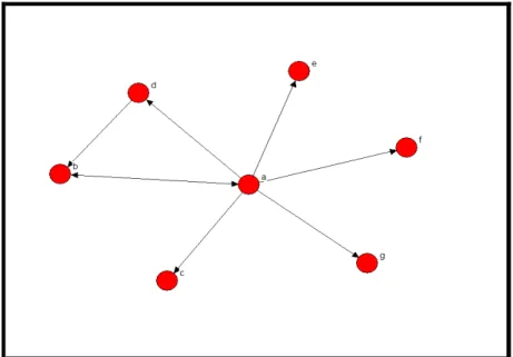 Figura 4. Red relación entre siete actores    