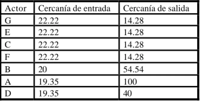 Tabla 3. Medida de cercanía 