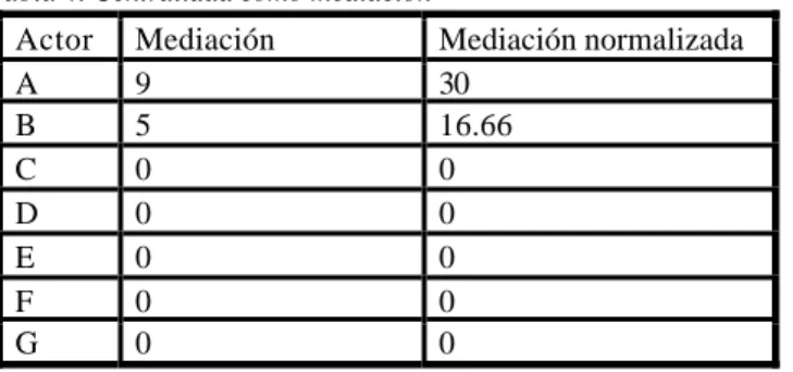 Tabla 4. Centralidad como mediación 