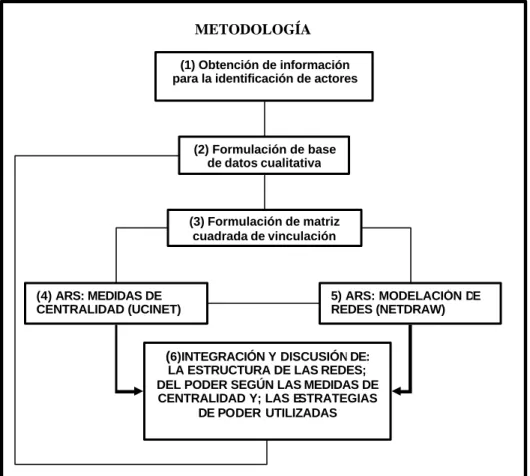 Figura 5. Diagrama metodológico 