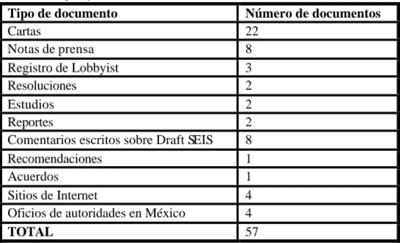 Tabla 5. Tipos y número de documentos 