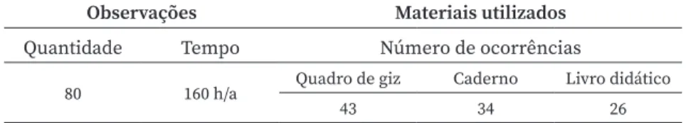 Tabela 4. Prática docente observada