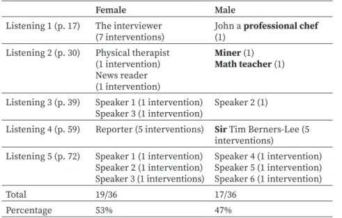 Table 3. Number of Interventions in Dialogs (Listening Scripts)