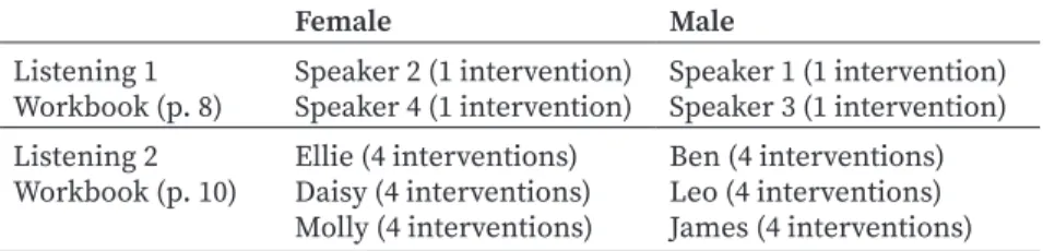 Table 4. Number of Interventions in Dialogs (Listening Scripts)