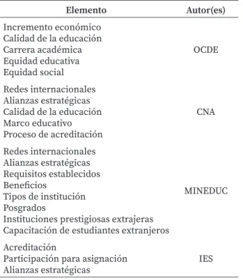 Tabla 2. Elementos relacionados a la internacionalización