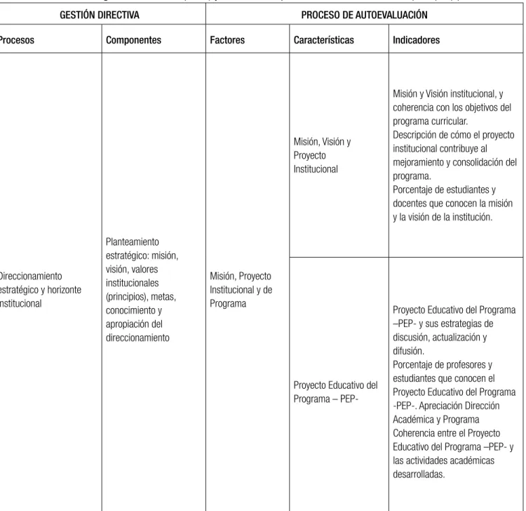 Tabla 3. Relación entre gestión directiva (MEN) y factores del proceso de autoevaluación (CNA) – (1)