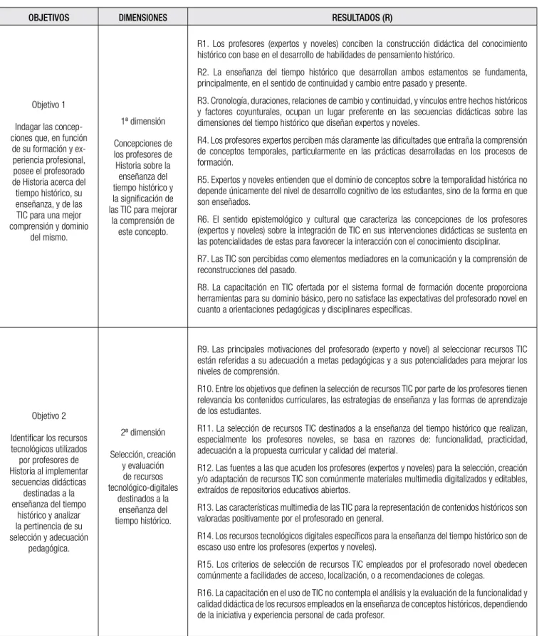 Tabla 2. Síntesis de resultados según objetivos