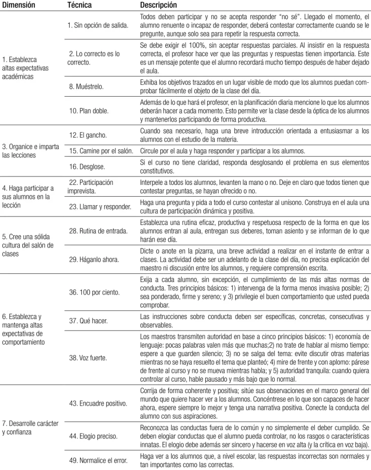 Tabla 1. Síntesis de las técnicas del programa “Enseñar como un campeón” (Lemov, 2010)