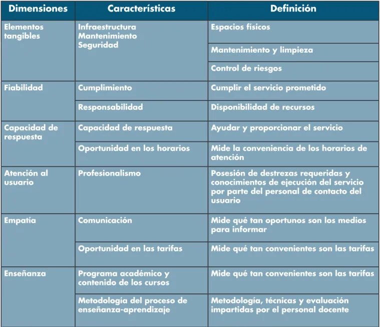 Tabla 3:  Dimensiones del instrumento