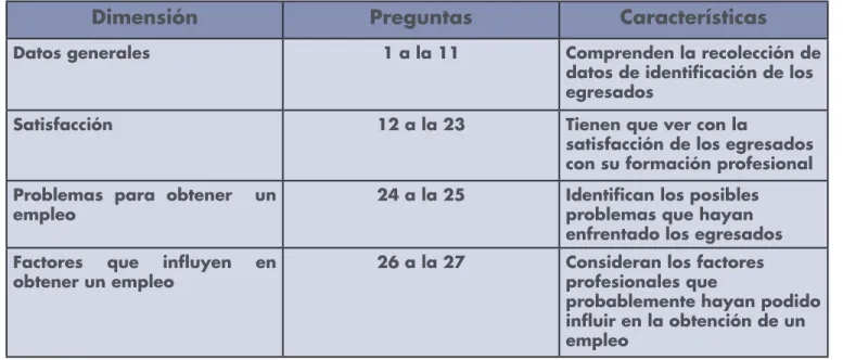 Tabla 4:  Número de preguntas que integran las dimensiones
