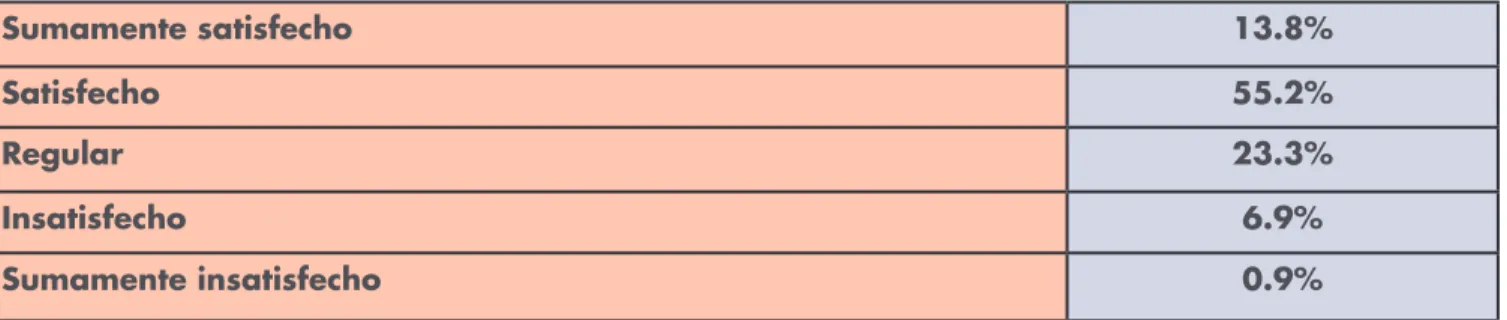 Tabla 7:  Satisfacción con la formación profesional con respecto a las expectativas iniciales