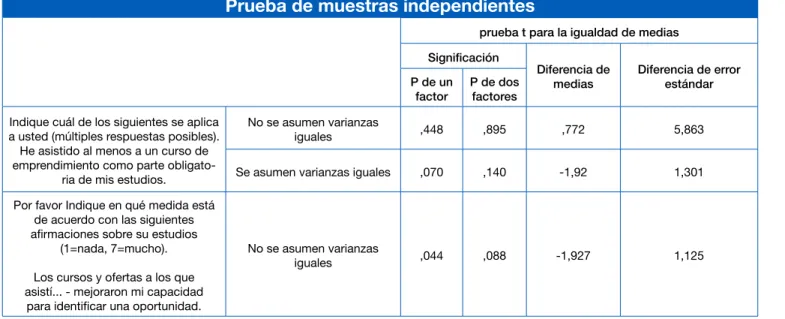 Tabla 2: Igualdad de varianza