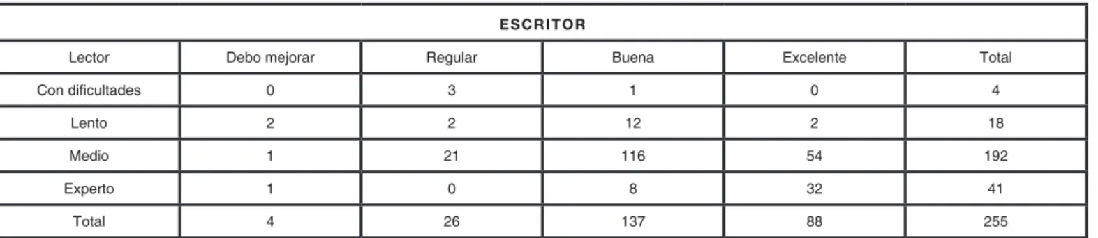 Tabla 1:  Relación entre la percepción de lector y de escritor.