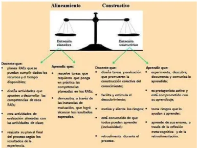 Figura 1:  La dimensión alineadora y la dimensión  constructivista