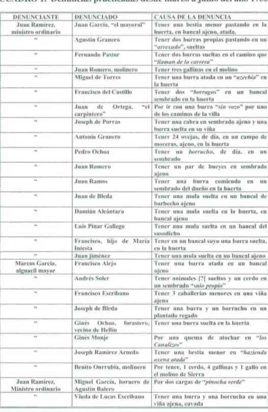 CUADRO 1. Denuncias practicadas desde marzo a junio del año 1735