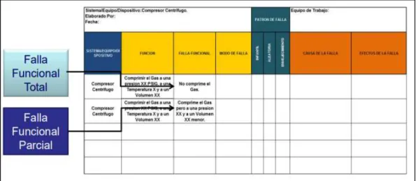 Figura 5. Falla Funcional Total y Parcial. 
