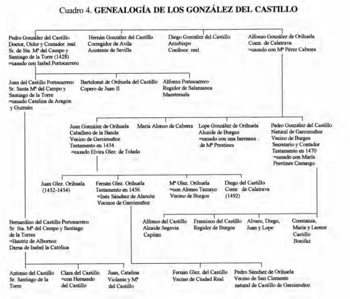 Cuadro 4.  GENEALOGÍA DE LOS  GONZALEZ  DEL CASTILLO 