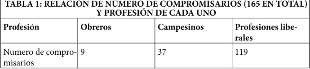 TABLA 1: RELACIÓN DE NÚMERO DE COMPROMISARIOS (165 EN TOTAL)  Y PROFESIÓN DE CADA UNO