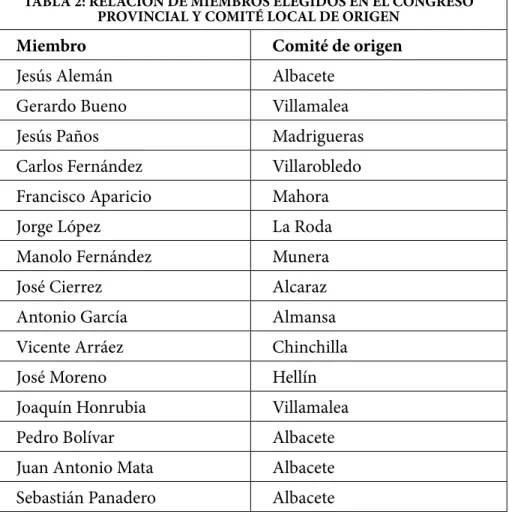 TABLA 2: RELACIÓN DE MIEMBROS ELEGIDOS EN EL CONGRESO  PROVINCIAL Y COMITÉ LOCAL DE ORIGEN