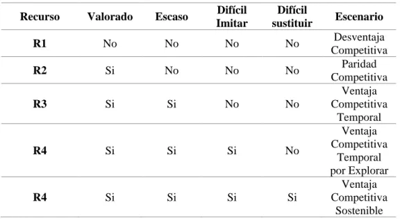 Tabla 1: Clasificación de recursos 