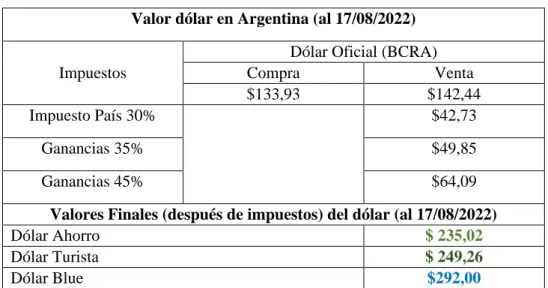 Tabla 4: Comparativa valor del dólar en Argentina 