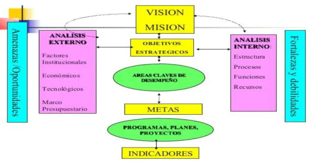 Gráfico 1. Esquema del proceso de Planificación Estratégica 